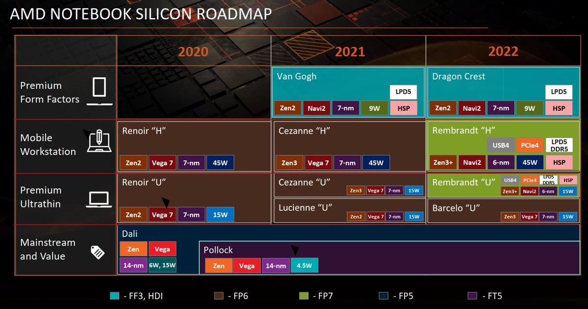 [Слухи] В APU AMD Ryzen 6000 с RDNA 2 не будет бесконечного кэша