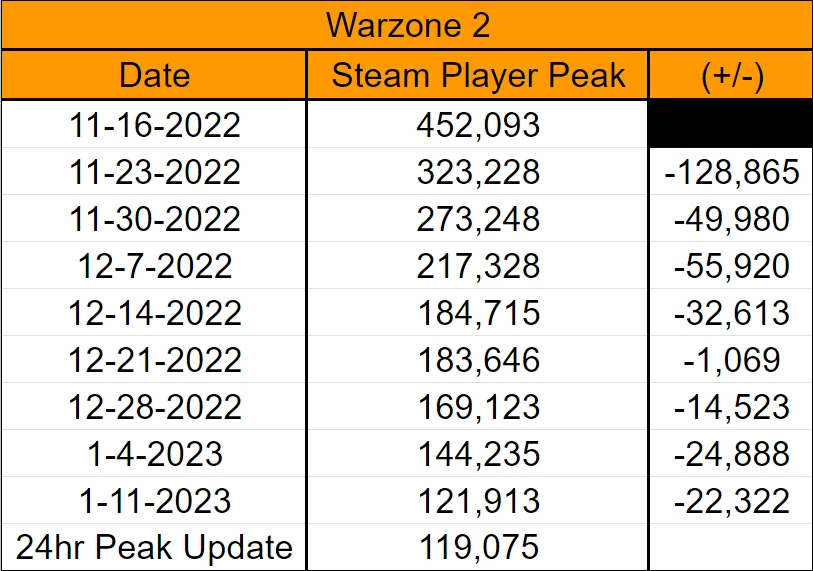 Call of Duty: Warzone 2.0 стремительно теряет игроков