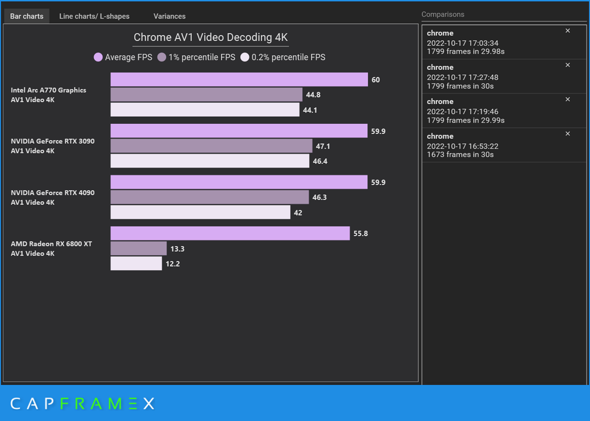 Intel Arc A770 обходит NVIDIA RTX 4090 в декодировании AV1