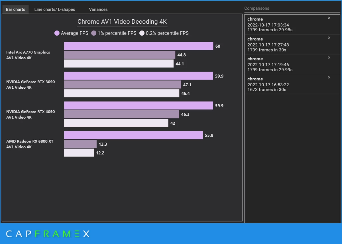 Intel Arc A770 обходит NVIDIA RTX 4090 в декодировании AV1