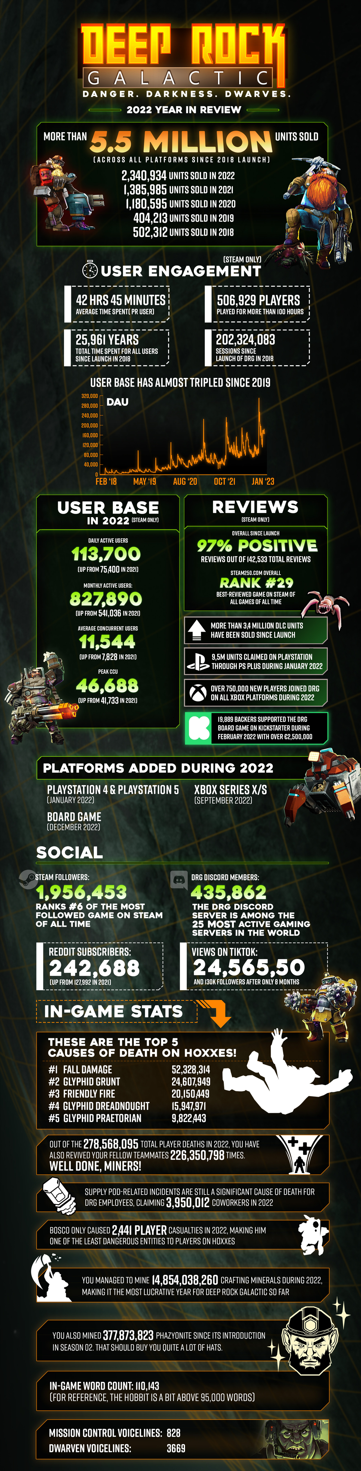 Разработчики Deep Rock Galactic похвалились достижениями игры — 5,5 млн копий и не только