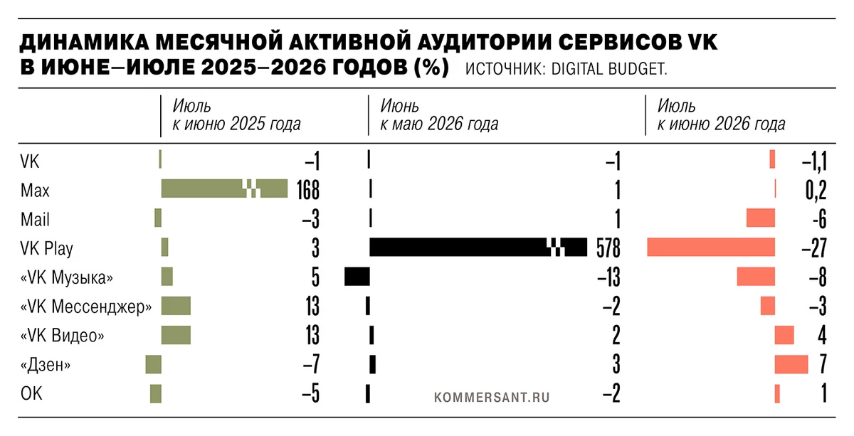 Холдинг VK потерял 1350 000 пользователей после удаления своих приложений из магазинов, но компания всё отрицает и заверяет, что фиксируется рост Холдинг VK потерял 1350 000 пользователей после удаления своих приложений из магазинов, но компания всё отрицает и заверяет, что фиксируется рост