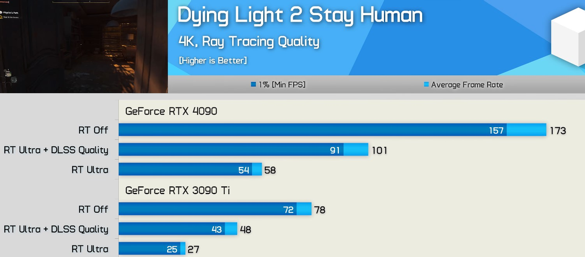 NVIDIA RTX 4090 оказалась до 2,2 раза быстрее RTX 3090 Ti и значительно холоднее