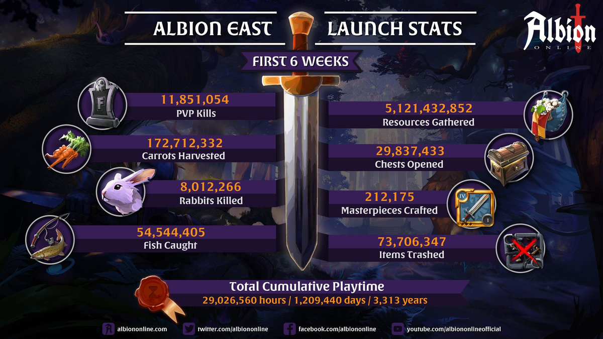 12 миллионов убийств — свежая статистика восточного сервера MMORPG Albion Online