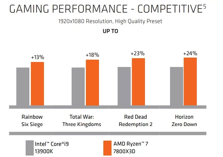 AMD Ryzen 7 7800X3D до 24% быстрее в играх, чем Intel Core i9-13900K