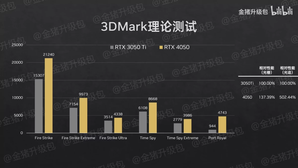 Первые бенчмарки мобильных RTX 4070, RTX 4060, RTX 4050