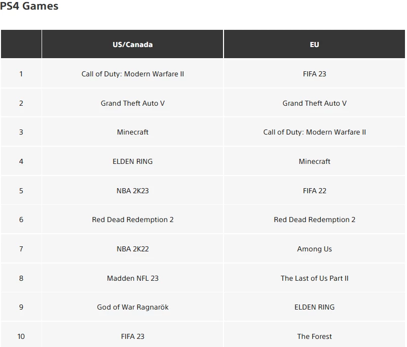 Sony представила самые скачиваемые игры на PS4 и PS5 за 2022 год