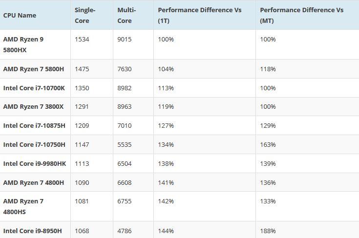 Мобильный AMD Ryzen 9 5900HX оказался производительнее настольных Intel Core i7-10700K и AMD Ryzen 7 3800X