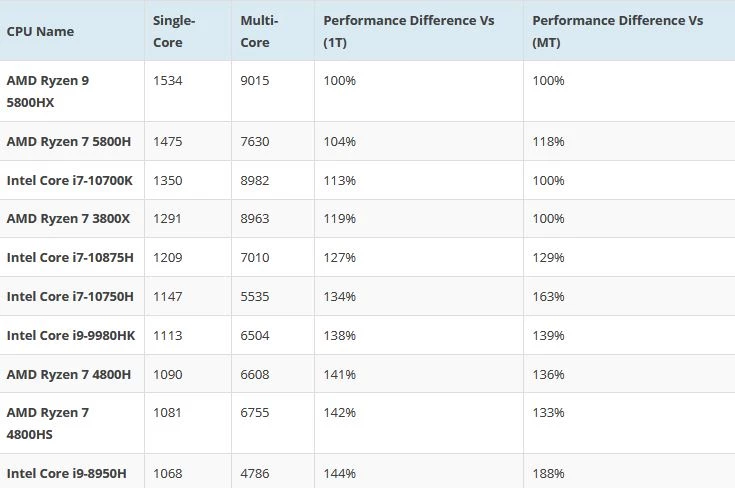 Мобильный AMD Ryzen 9 5900HX оказался производительнее настольных Intel Core i7-10700K и AMD Ryzen 7 3800X