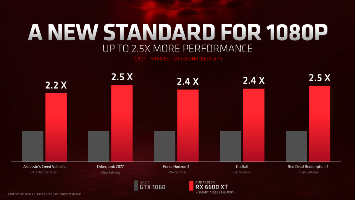 AMD официально представила 1080p-монстра Radeon RX 6600 XT