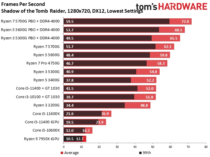 Встроенная графика AMD Ryzen 7000 совсем не подходит для игр