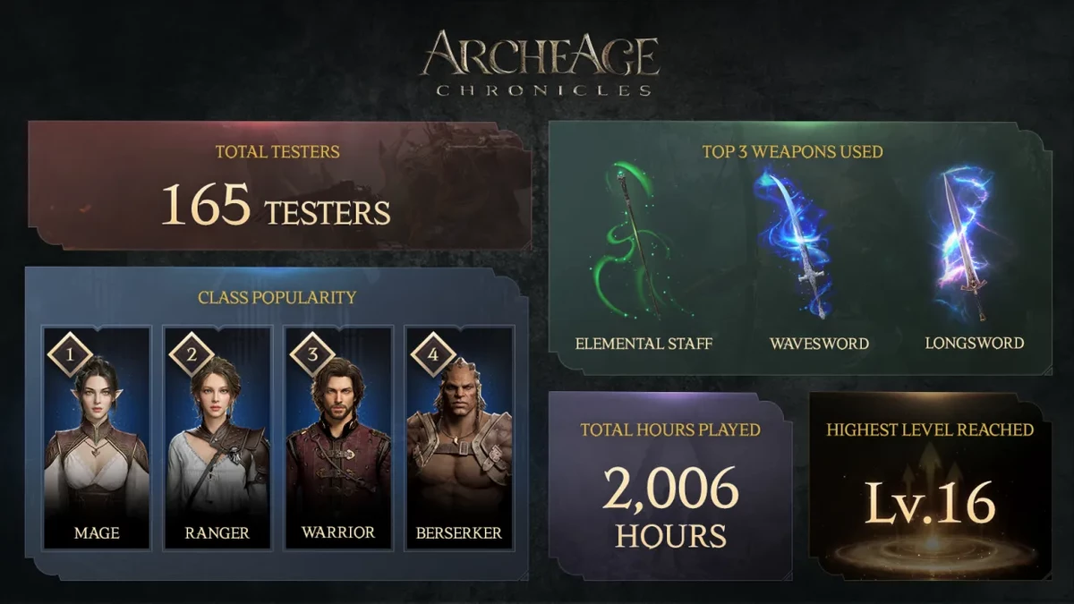 Первые игроки ArcheAge Chronicles наиграли тысячи часов и уже выбрали любимые классы Первые игроки ArcheAge Chronicles наиграли тысячи часов и уже выбрали любимые классы