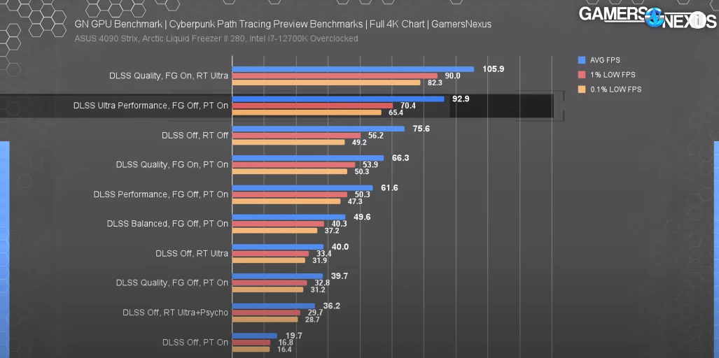 Cyberpunk 2077 теперь ставит на колени даже могучую RTX 4090