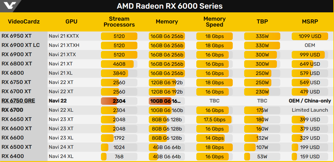 AMD Radeon RX 6750 GRE, скорее всего, просто разогнанная RX 6700