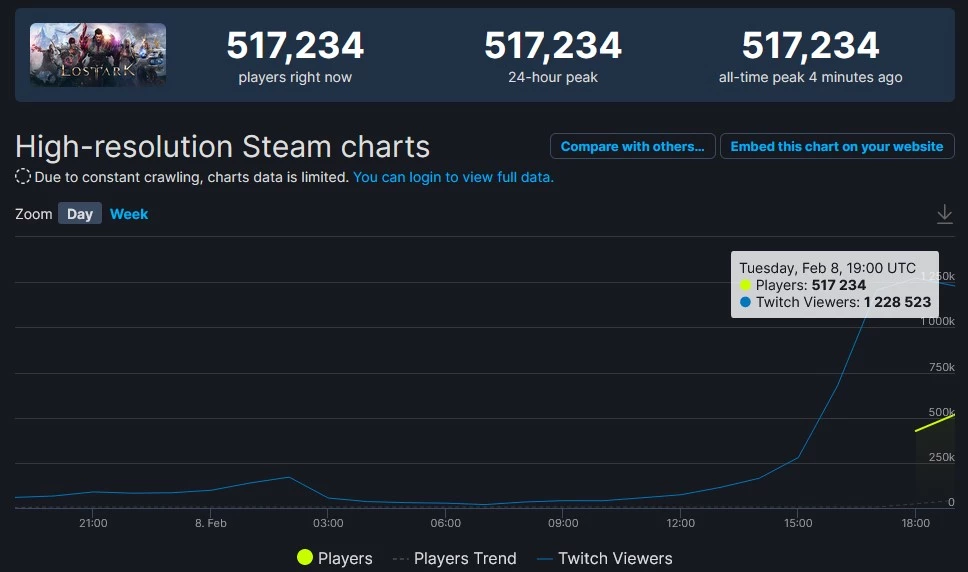 С запуском серверов западной версии Lost Ark поднялась в топ по просмотрам на Twitch