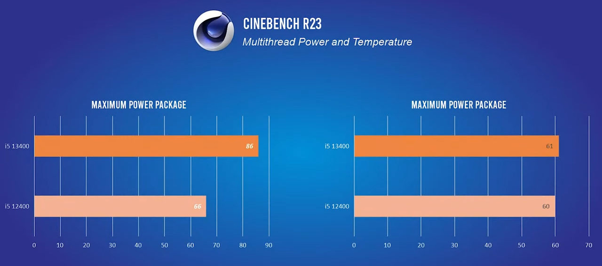 Intel i5-13400 до 29% быстрее i5-12400, но и потребляет больше