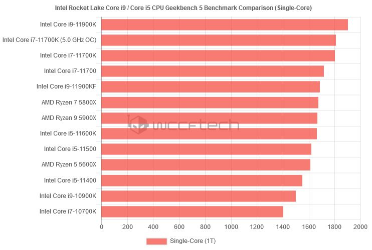 Результаты Geekbench 5 для всех процессоров Intel 11 поколения