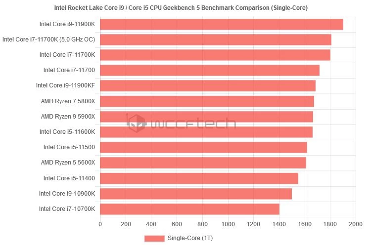 Результаты Geekbench 5 для всех процессоров Intel 11 поколения Результаты Geekbench 5 для всех процессоров Intel 11 поколения