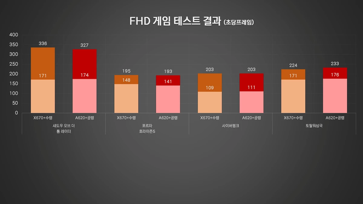 AMD Ryzen 7 7800X3D отлично работает даже в самых дешевых материнских платах