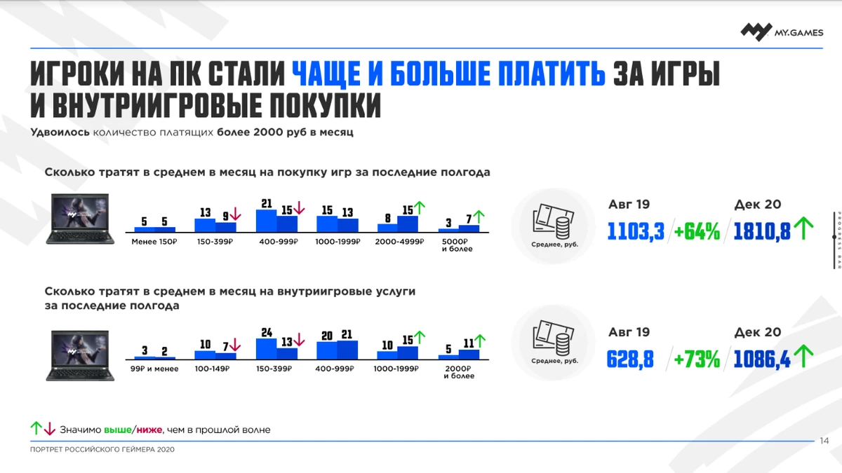 Компания MY.GAMES провела исследование портрета российского геймера