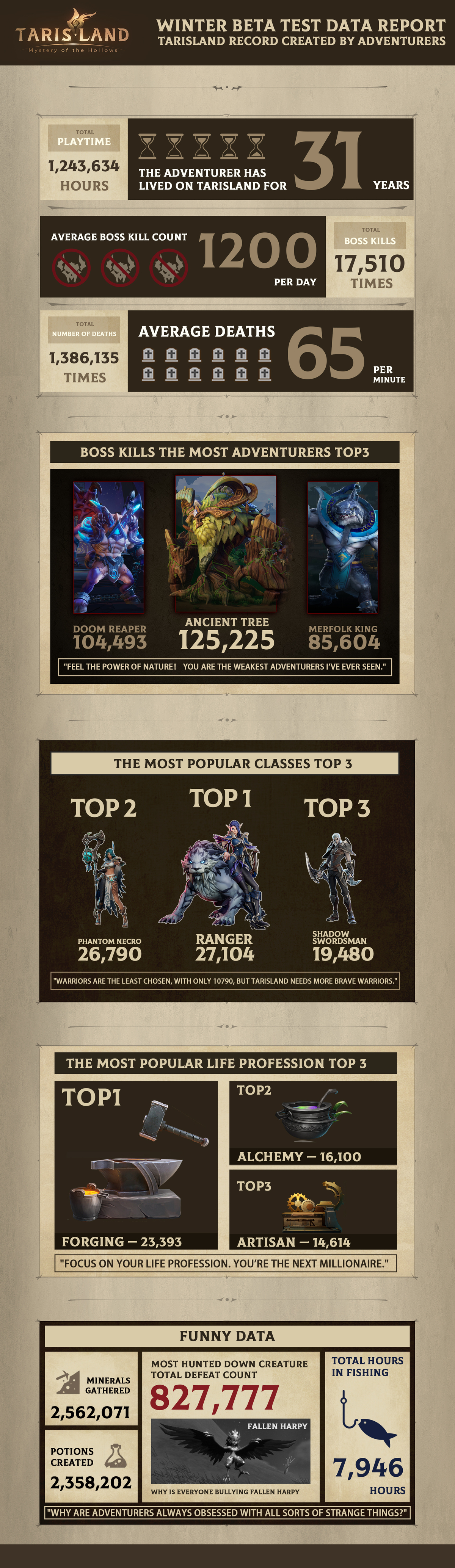 Бесполезная инфографика по итогам второго ЗБТ MMORPG Tarisland 