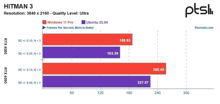 Linux с Proton замедляет RTX 4090 на 10% относительно Windows