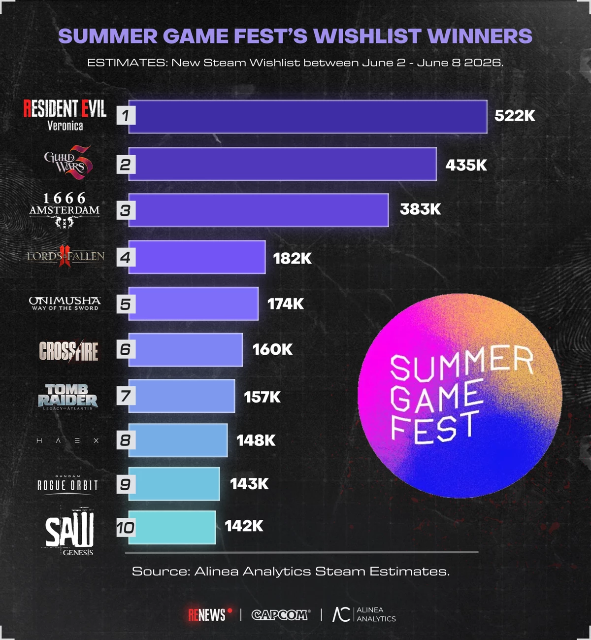 Resident Evil Veronica первая по вишлистам на SGF, а Guild Wars 3 отстаёт почти на 100 000