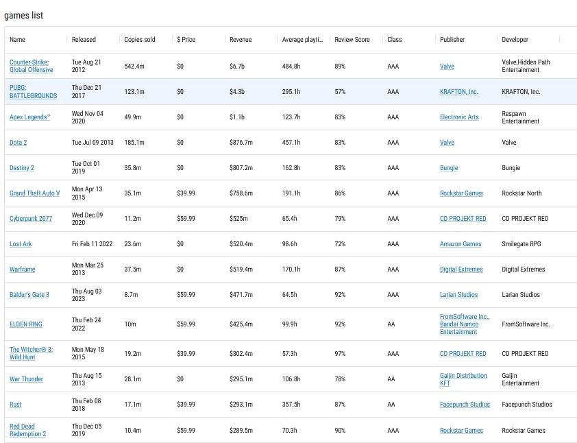 Опубликована статистика самых доходных и успешных игр в Steam