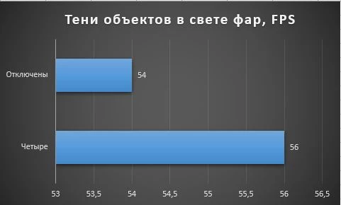 Гайд по графическим настройкам и способы увеличения FPS в Watch Dogs: Legion