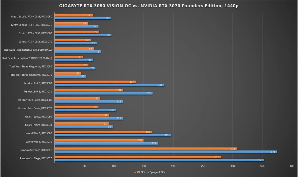 Обзор NVIDIA GeForce RTX 3070 Founders Edition - шум, энергопотребление, тестирование в играх, разгон