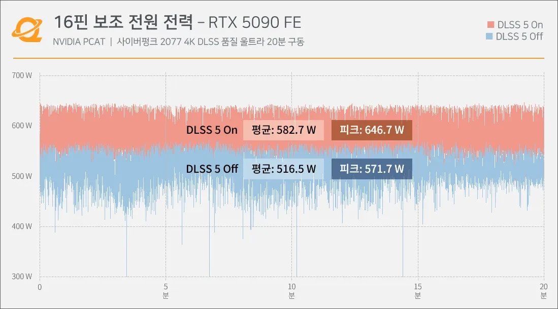 Нейрофильтр DLSS 5 постарается уничтожить все RTX 5090 — видеокарта кушает до 650 Вт энергии и перегревает коннекторы питания