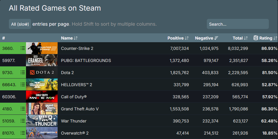 Helldivers 2 почти достигла 300 тысяч отрицательных отзывов — в Steam столько нет ни у одной игры за деньги
