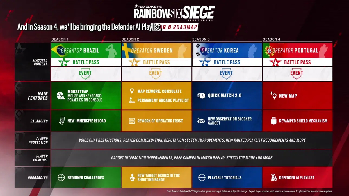 Ubisoft представила дорожную карту 8 года поддержки Rainbow Six Siege