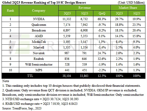 NVIDIA зарабатывает сумасшедшие деньги на развитии ИИ