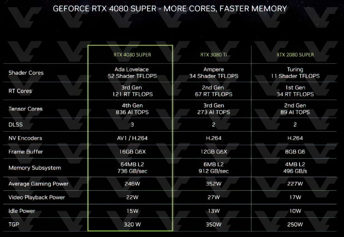 Официально! Цены и характеристики NVIDIA RTX 40 Super