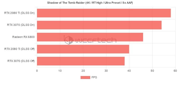 [Утечки] Производительность AMD RX 6800 в трассировке лучей почти равна NVIDIA RTX 3070 с DLSS в 4K и 2K