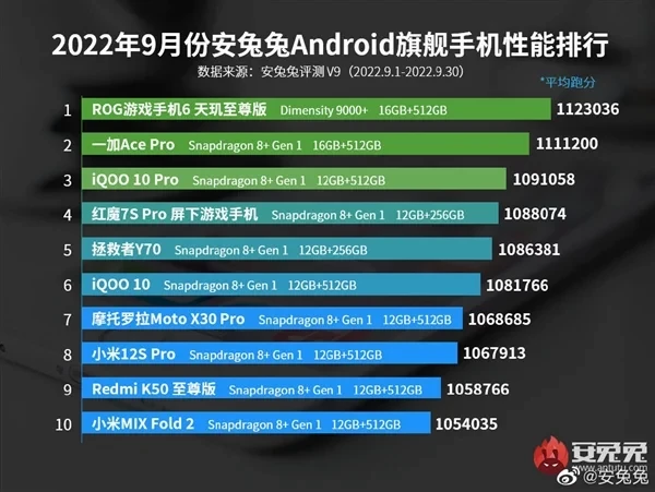 Опублипкован рейтинг самых мощных смартфонов на Android за сентябрь —Xiaomi на 9 строчке