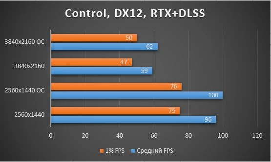 Обзор, тестирование, разгон видеокарты GIGABYTE GeForce RTX™ 3080 VISION OC 10G