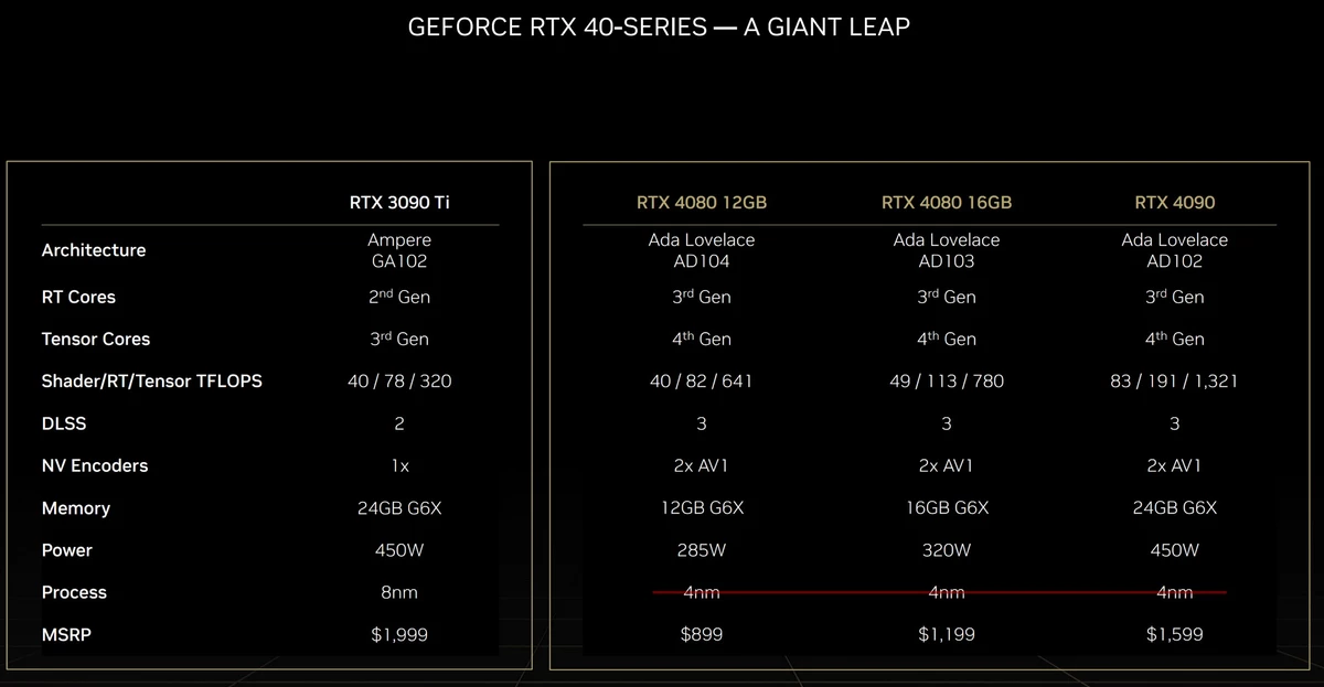 У NVIDIA RTX 4080 12 Гб больше транзисторов, чем у RTX 3090 Ti. Полные характеристики RTX 40 опубликованы