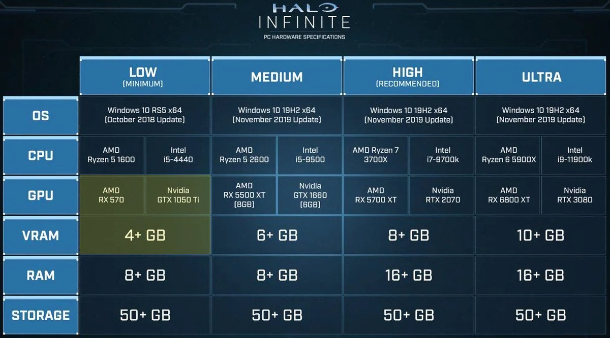 Теперь 4 Гб видеопамяти это минимум для Halo Infinite