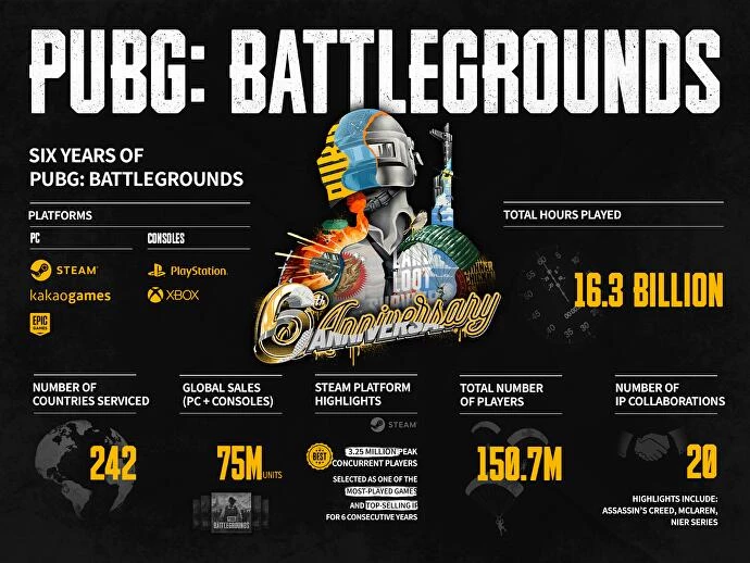 В PUBG: Battlegrounds сыграло более 150 млн игроков за 6 лет