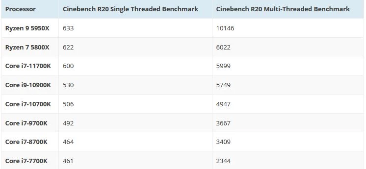 120 Intel Core i7-11700K уже попали к покупателям в Германии