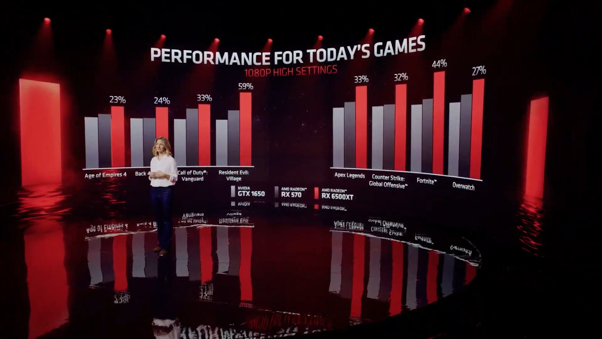 [CES2022] AMD представила Radeon RX 6500 XT с частотой буста до 2815 МГц и ценой в 199 долларов