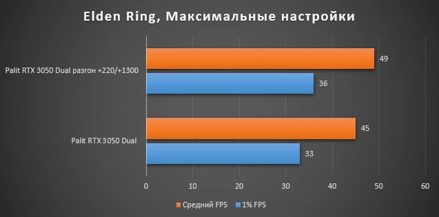 Обзор Palit RTX 3050 Dual - превосходная модель бюджетной видеокарты