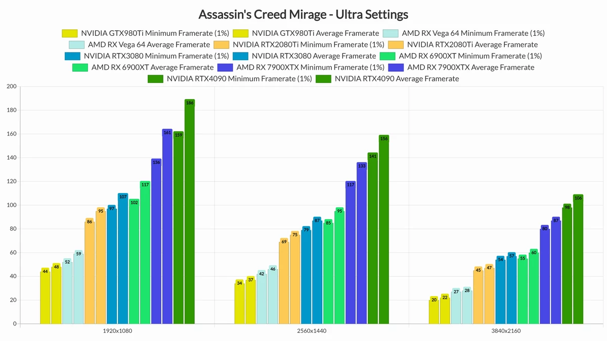 Тест видеокарт в Assassin’s Creed Mirage