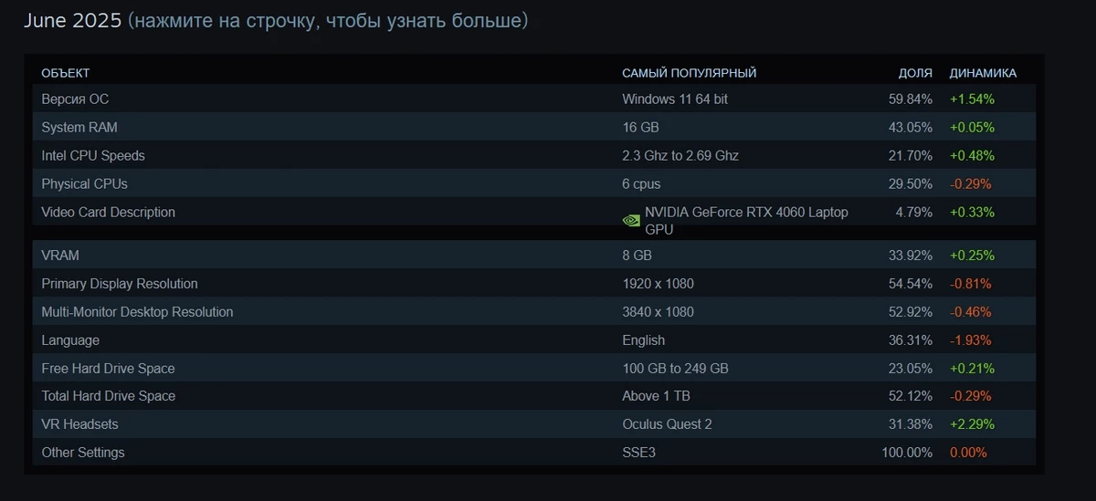 Самое популярное игровое железо в июне 2025 года