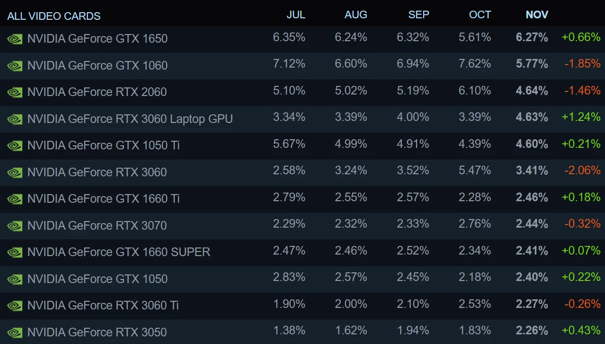 GTX 1060 больше не самая популярная видеокарта в Steam. Ее место теперь занимает GTX 1650