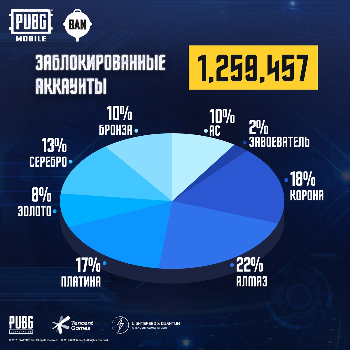 PUBG Mobile - Более миллиона читеров было забанено за прошедшую неделю 