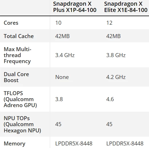 Все процессоры серии Snapdragon X анонсированы официально