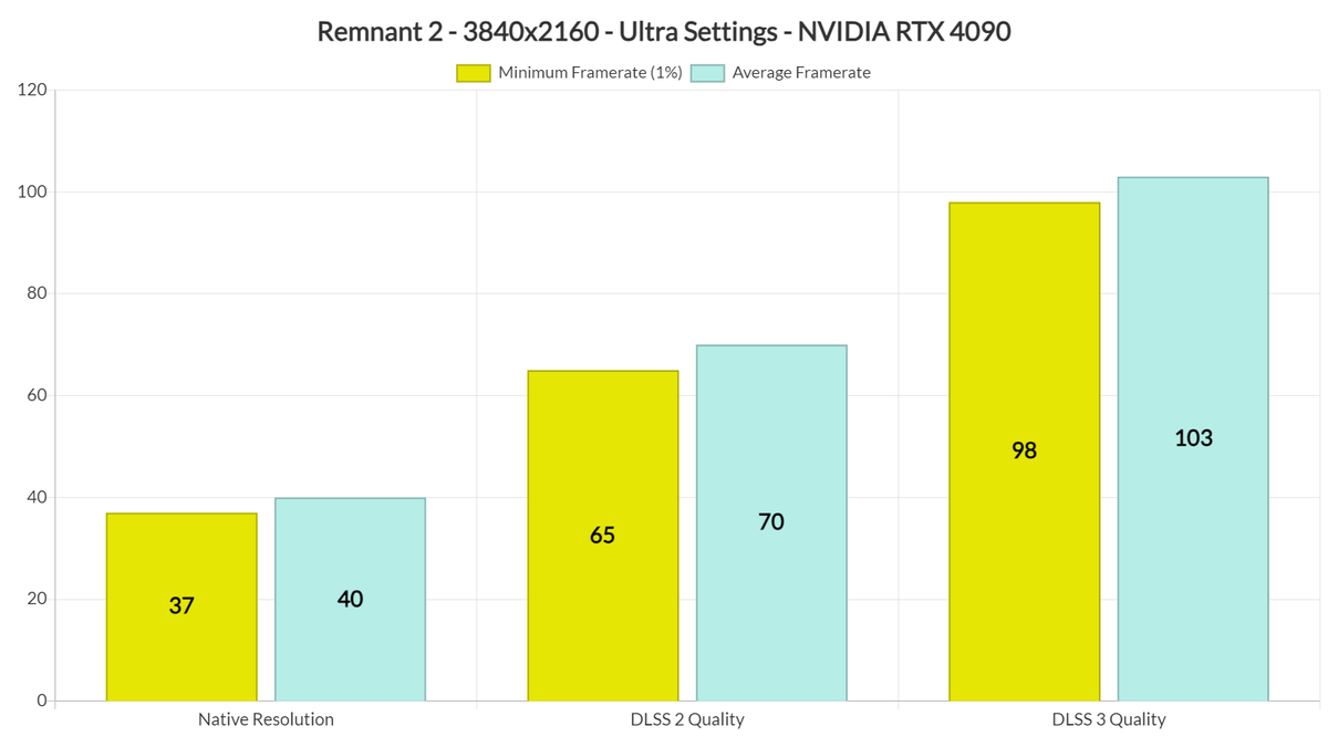 Мощнейшая NVIDIA RTX 4090 не тянет Remnant 2 в 4K на ультра-настройках